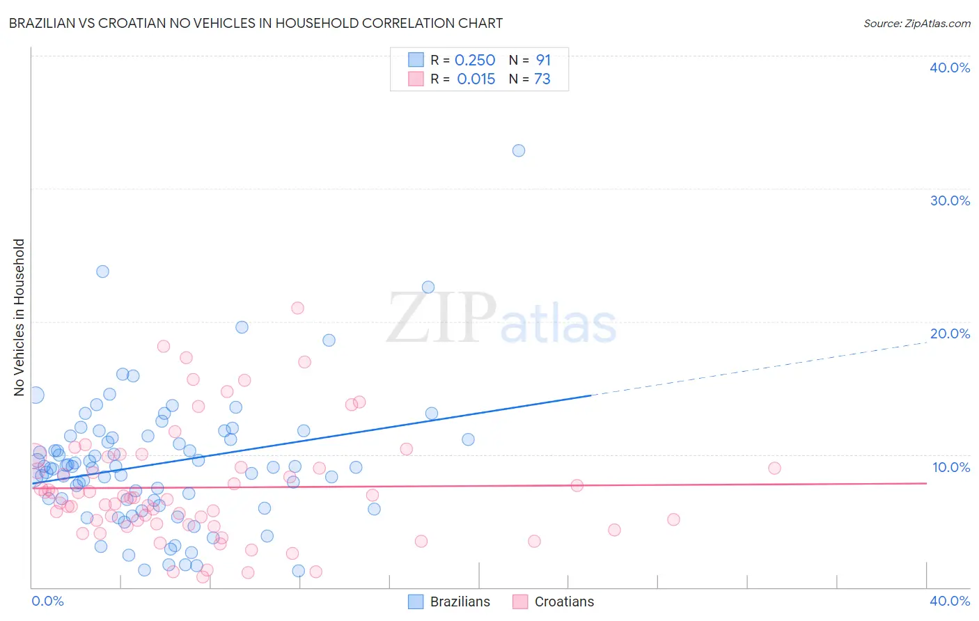 Brazilian vs Croatian No Vehicles in Household