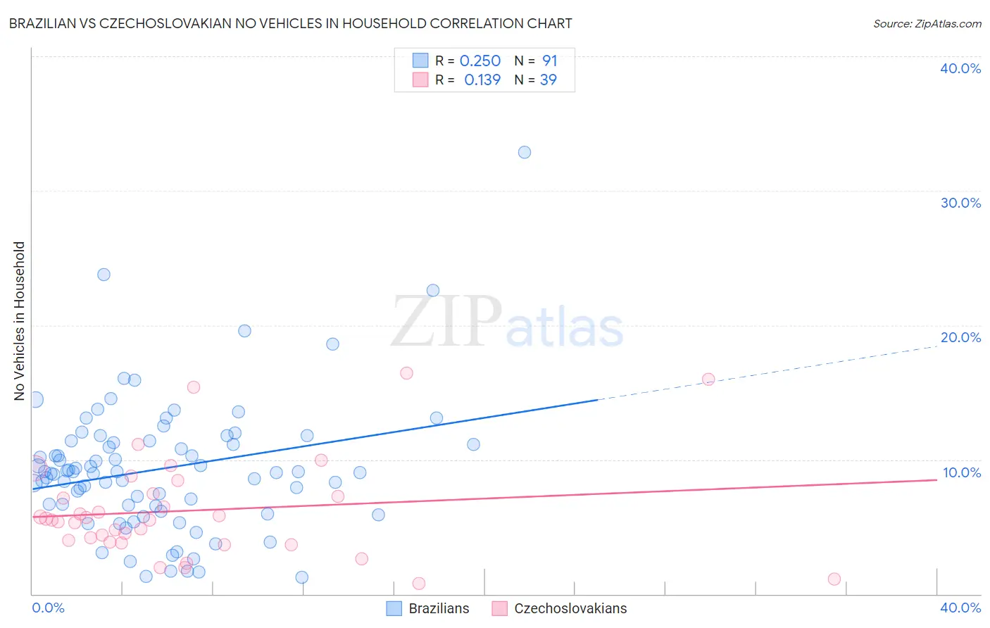 Brazilian vs Czechoslovakian No Vehicles in Household