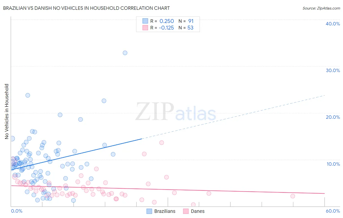 Brazilian vs Danish No Vehicles in Household