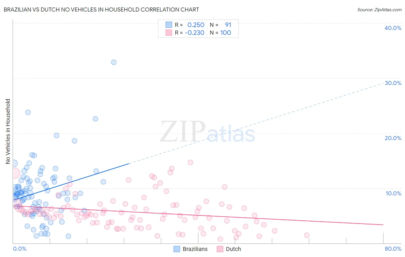 Brazilian vs Dutch No Vehicles in Household