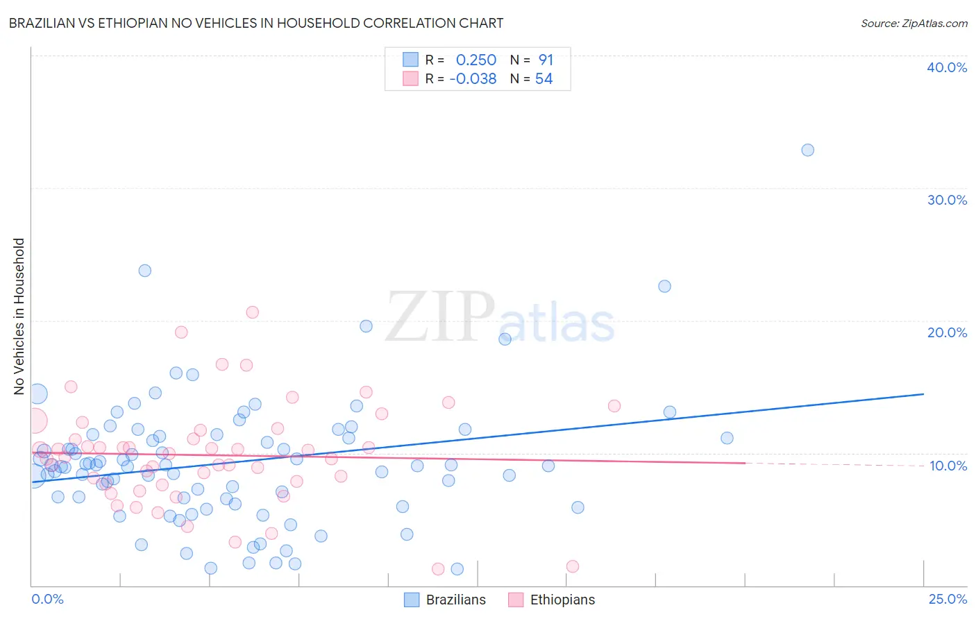 Brazilian vs Ethiopian No Vehicles in Household