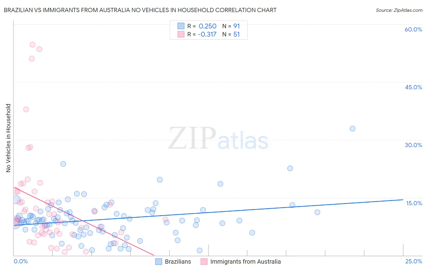 Brazilian vs Immigrants from Australia No Vehicles in Household