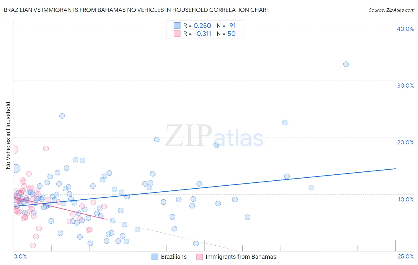 Brazilian vs Immigrants from Bahamas No Vehicles in Household