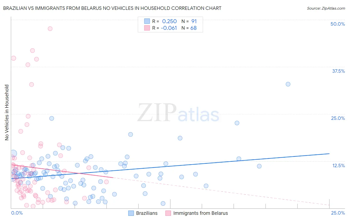 Brazilian vs Immigrants from Belarus No Vehicles in Household