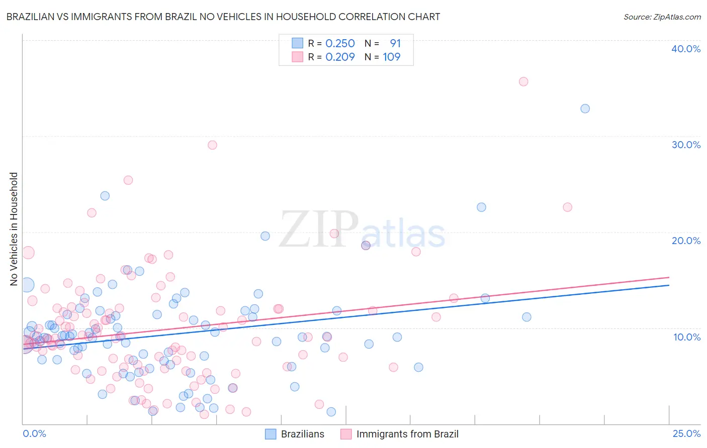 Brazilian vs Immigrants from Brazil No Vehicles in Household