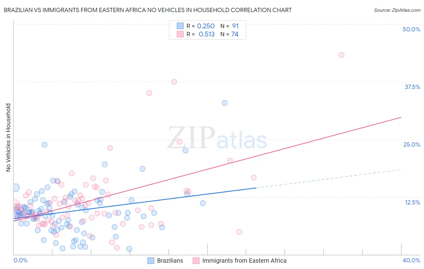 Brazilian vs Immigrants from Eastern Africa No Vehicles in Household