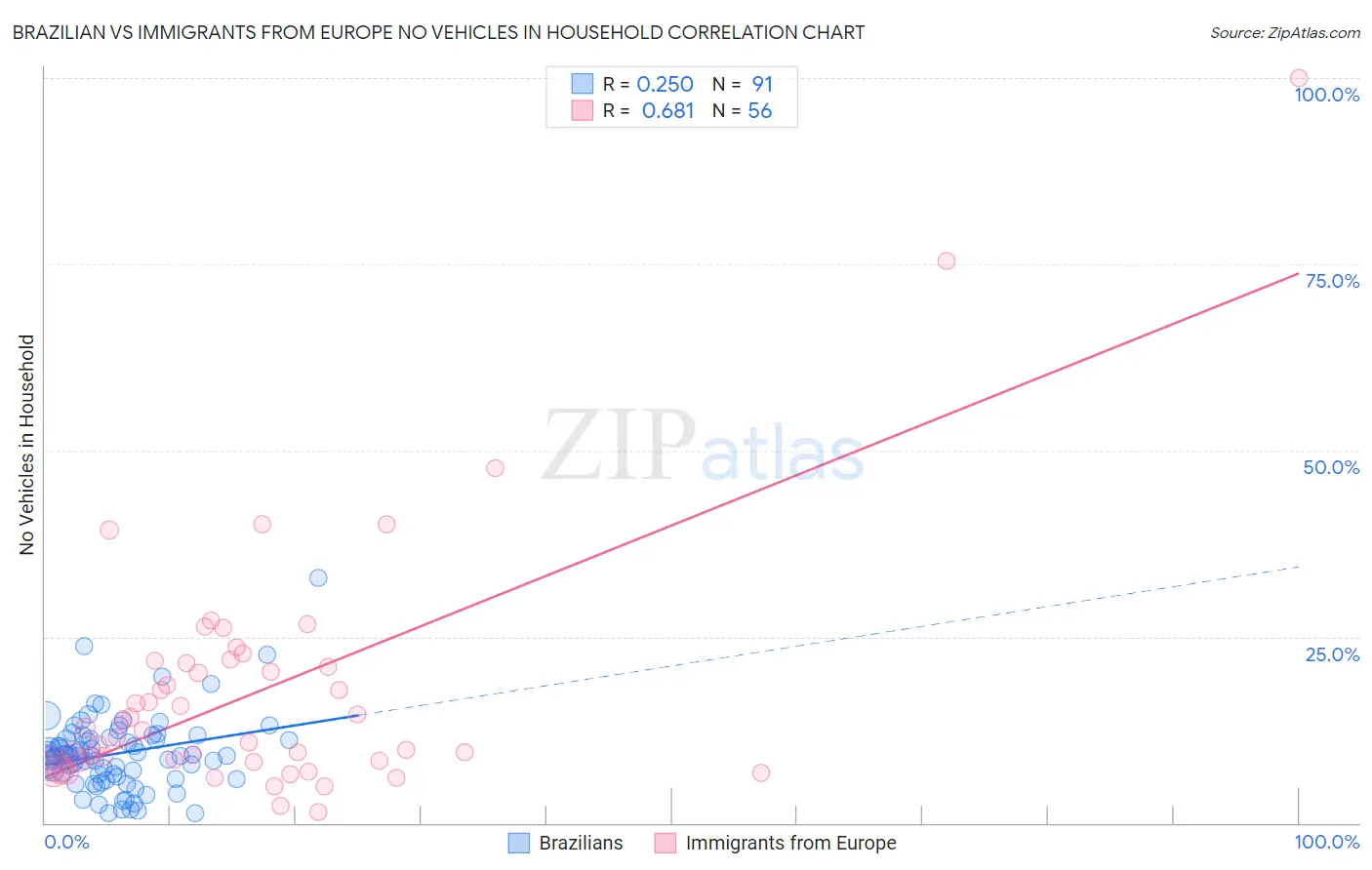 Brazilian vs Immigrants from Europe No Vehicles in Household