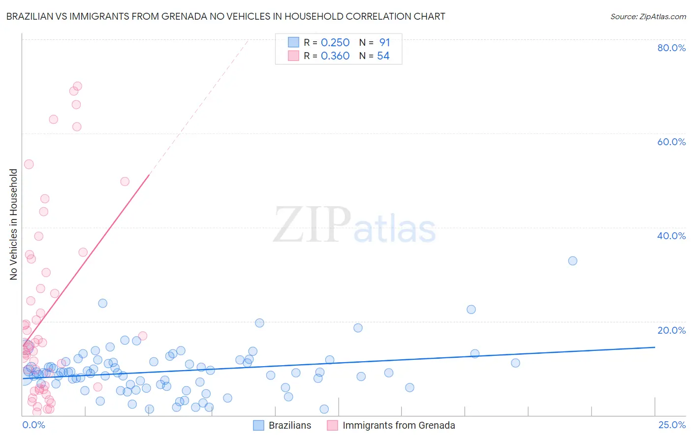 Brazilian vs Immigrants from Grenada No Vehicles in Household