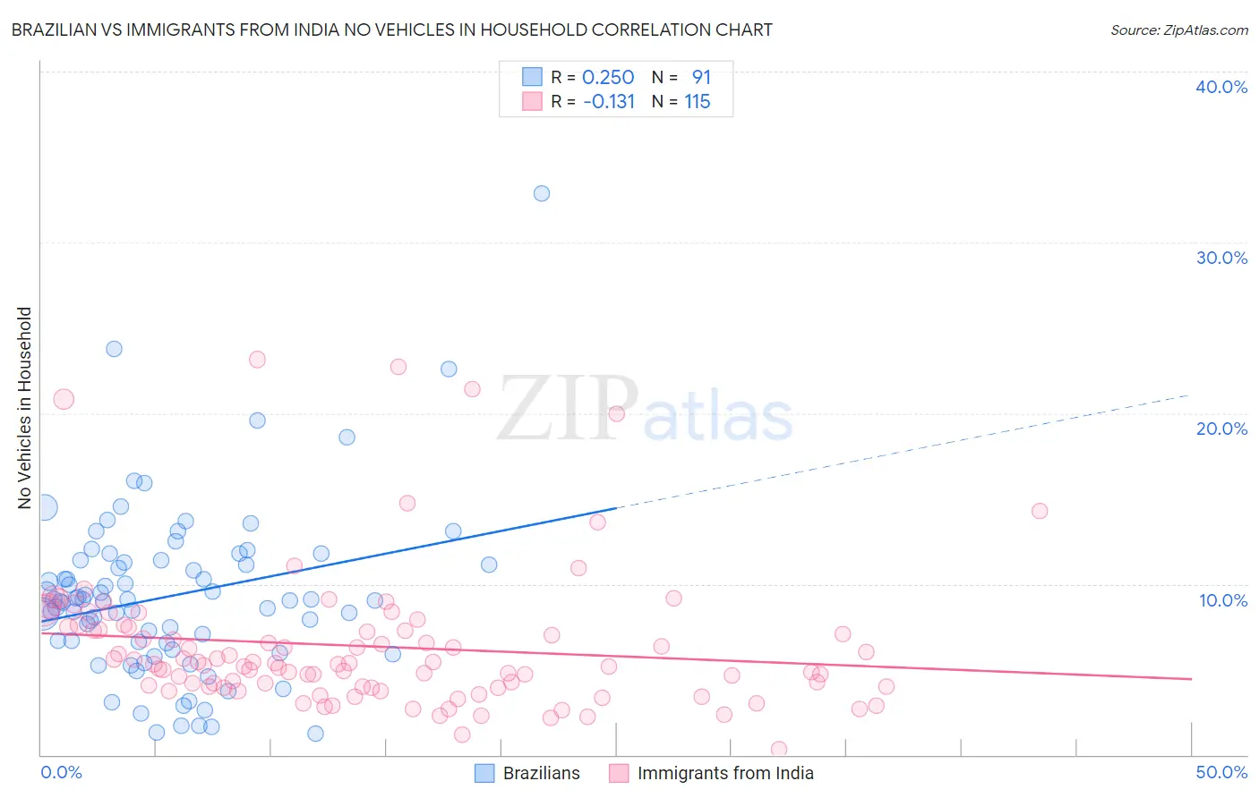 Brazilian vs Immigrants from India No Vehicles in Household