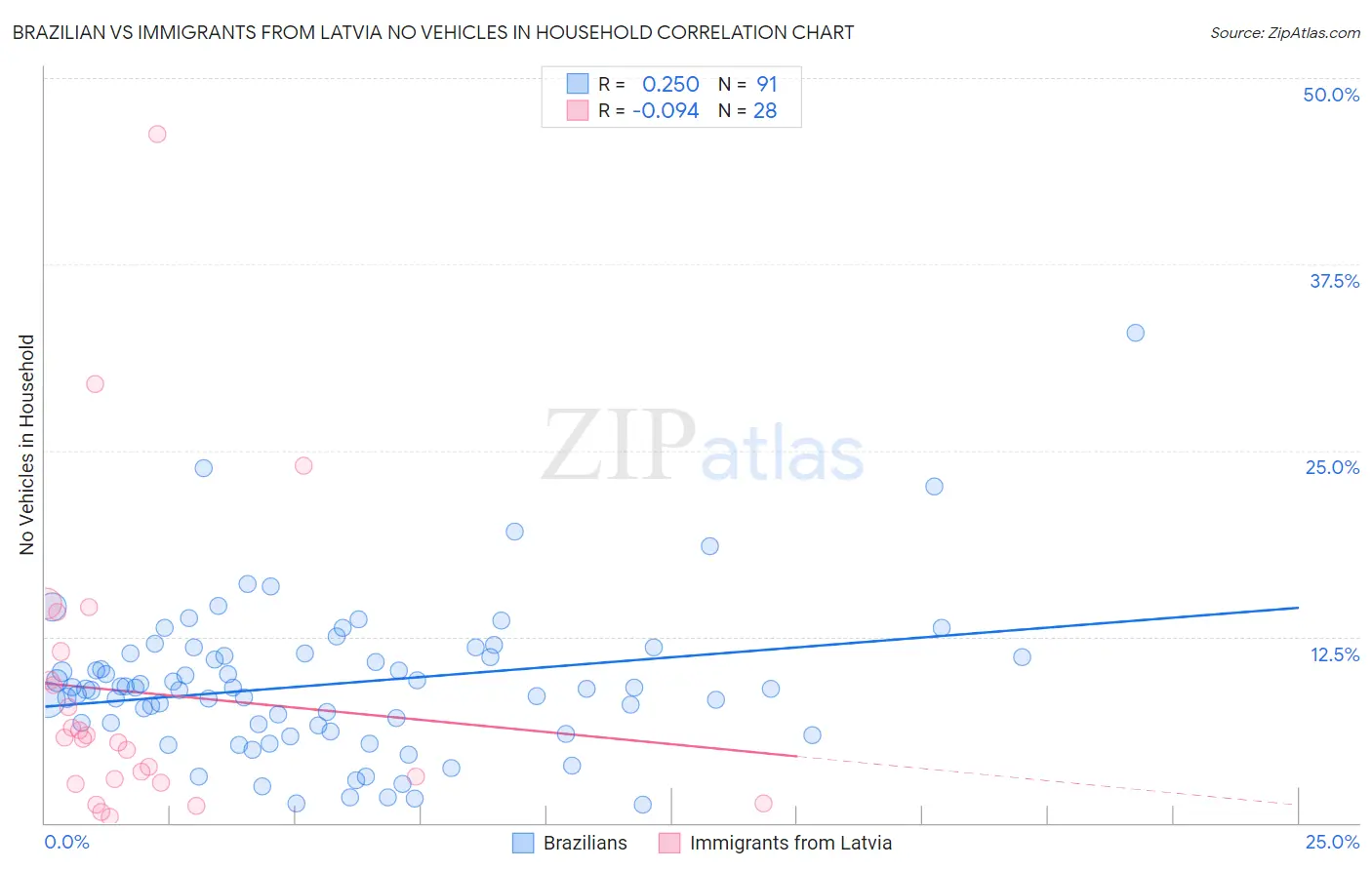 Brazilian vs Immigrants from Latvia No Vehicles in Household