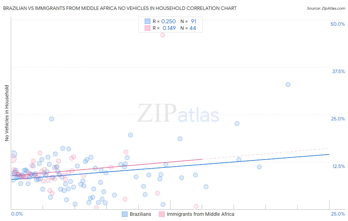 Brazilian vs Immigrants from Middle Africa No Vehicles in Household