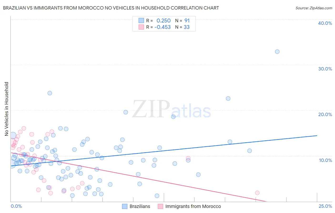 Brazilian vs Immigrants from Morocco No Vehicles in Household