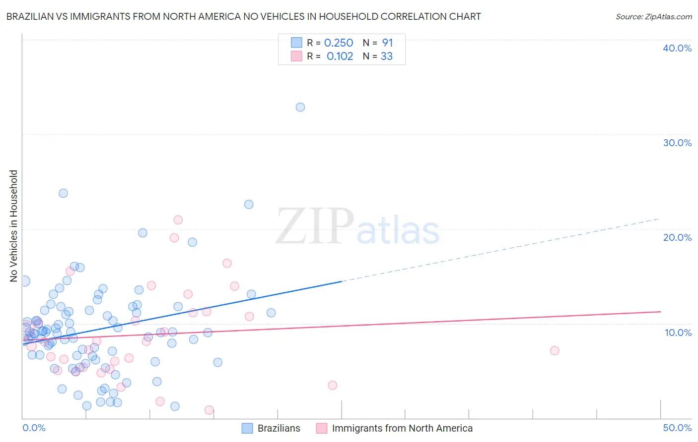 Brazilian vs Immigrants from North America No Vehicles in Household