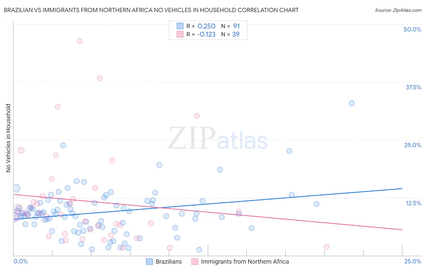 Brazilian vs Immigrants from Northern Africa No Vehicles in Household