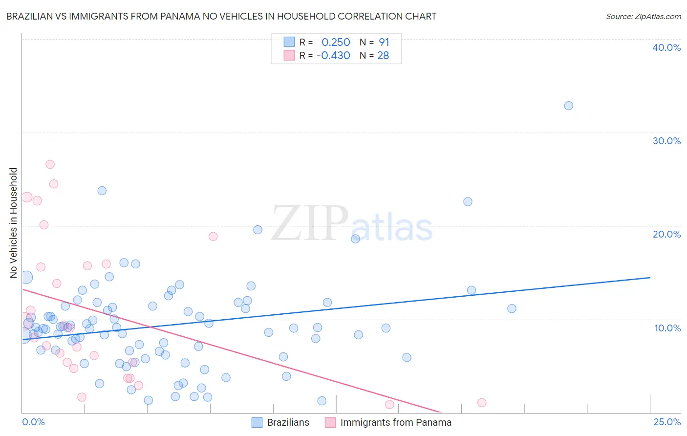 Brazilian vs Immigrants from Panama No Vehicles in Household