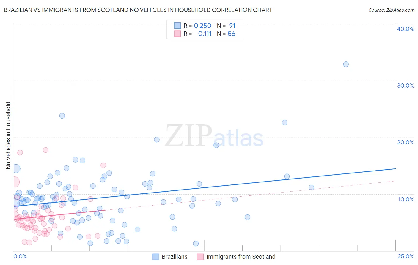 Brazilian vs Immigrants from Scotland No Vehicles in Household