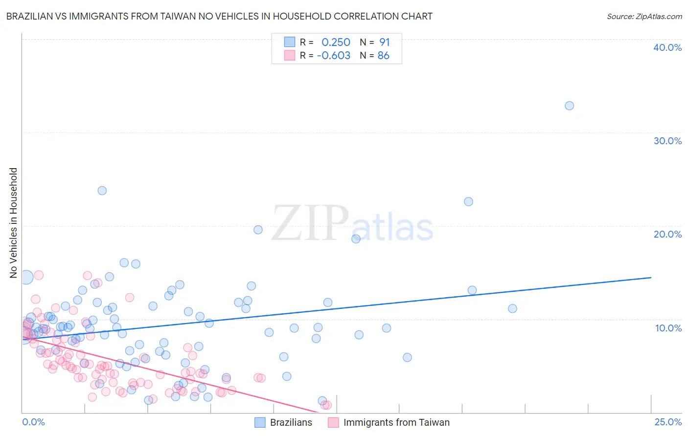 Brazilian vs Immigrants from Taiwan No Vehicles in Household