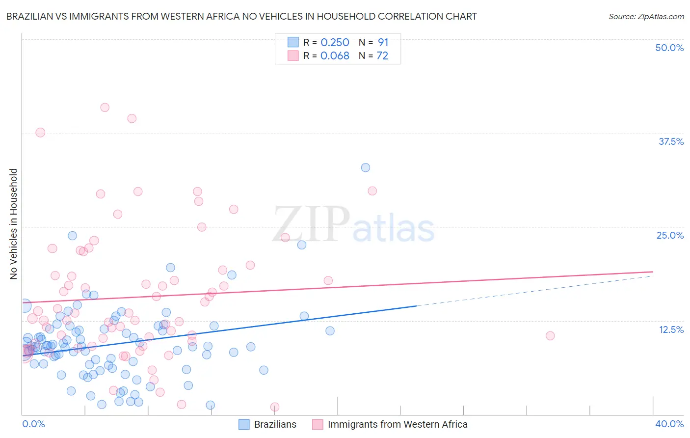 Brazilian vs Immigrants from Western Africa No Vehicles in Household