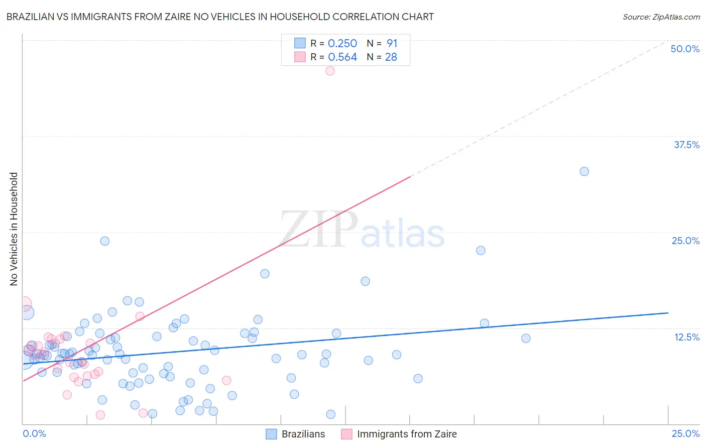 Brazilian vs Immigrants from Zaire No Vehicles in Household