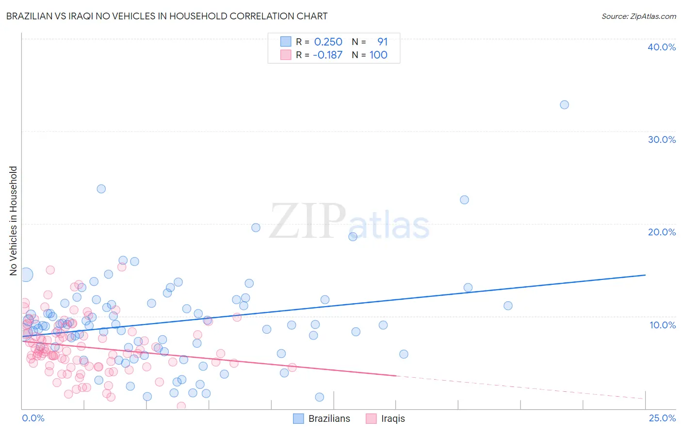 Brazilian vs Iraqi No Vehicles in Household