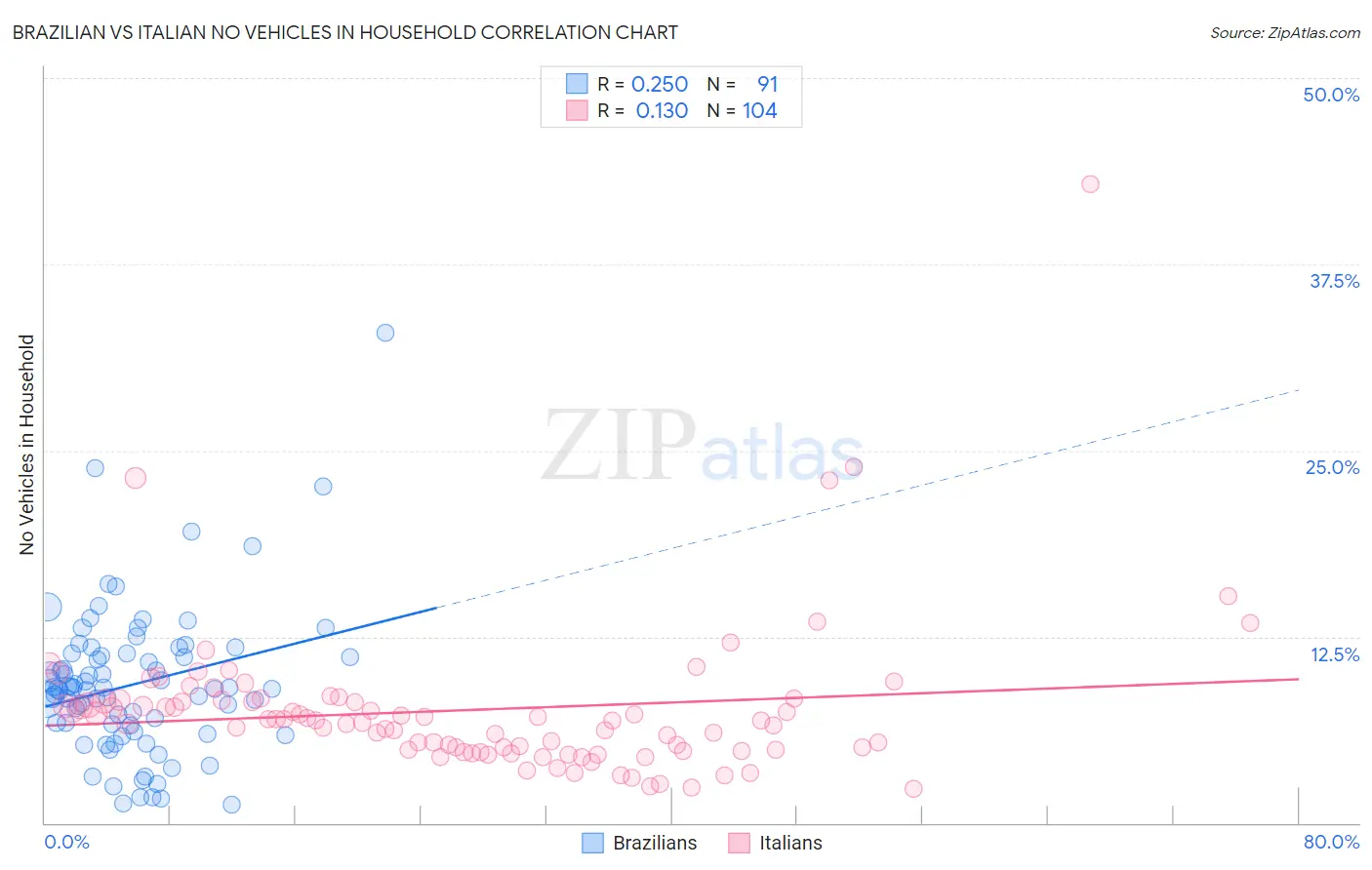 Brazilian vs Italian No Vehicles in Household