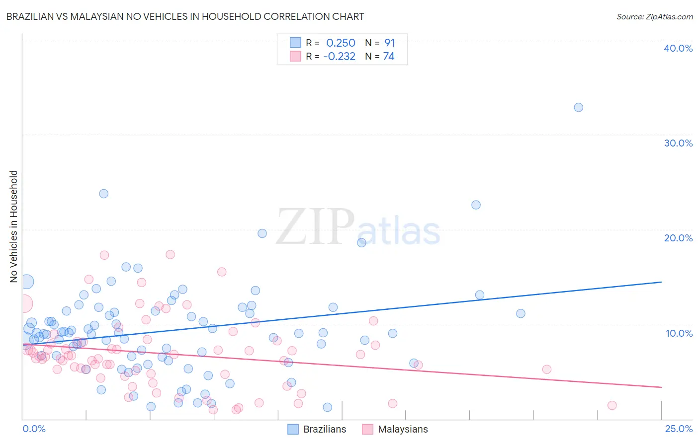 Brazilian vs Malaysian No Vehicles in Household