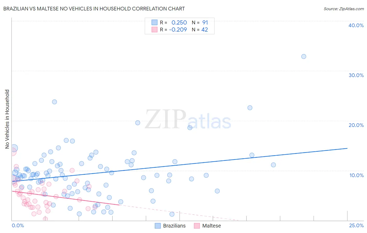 Brazilian vs Maltese No Vehicles in Household