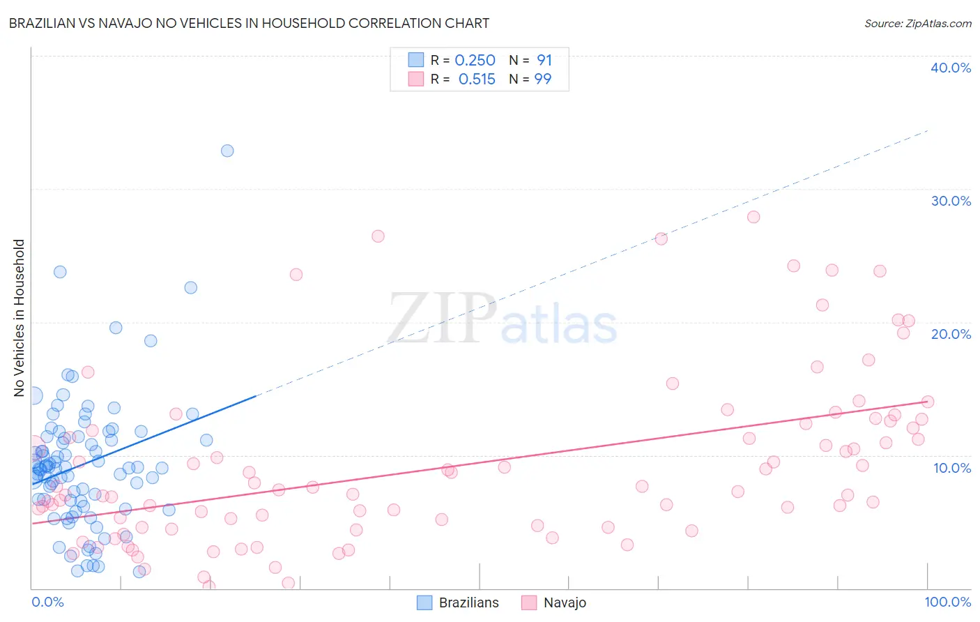 Brazilian vs Navajo No Vehicles in Household