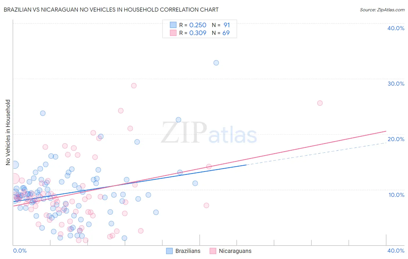 Brazilian vs Nicaraguan No Vehicles in Household