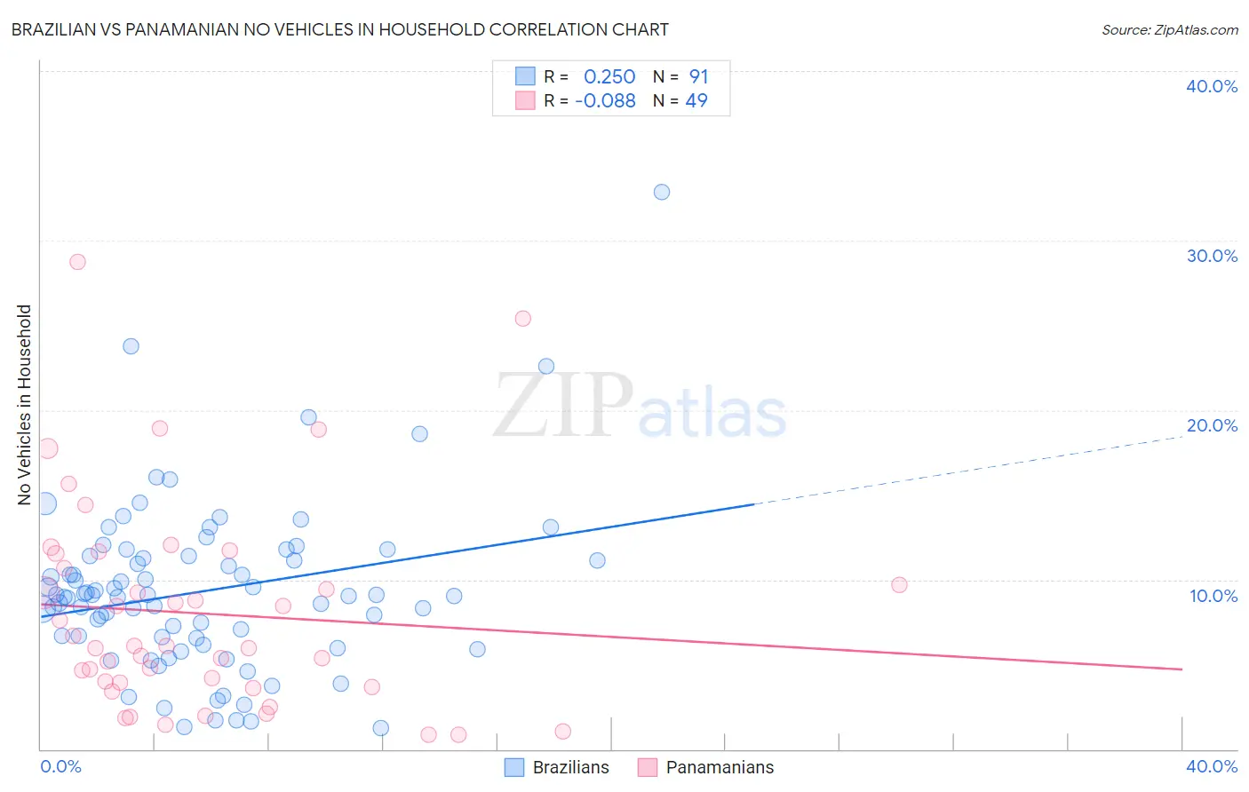 Brazilian vs Panamanian No Vehicles in Household
