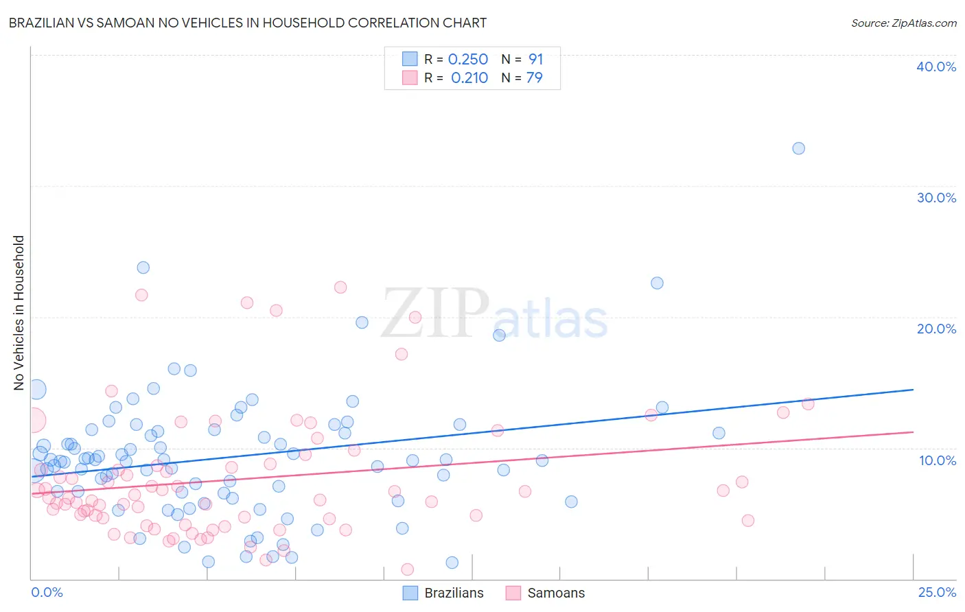 Brazilian vs Samoan No Vehicles in Household