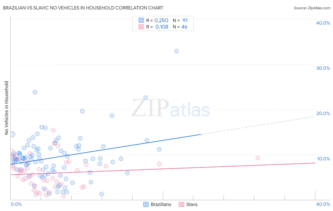 Brazilian vs Slavic No Vehicles in Household