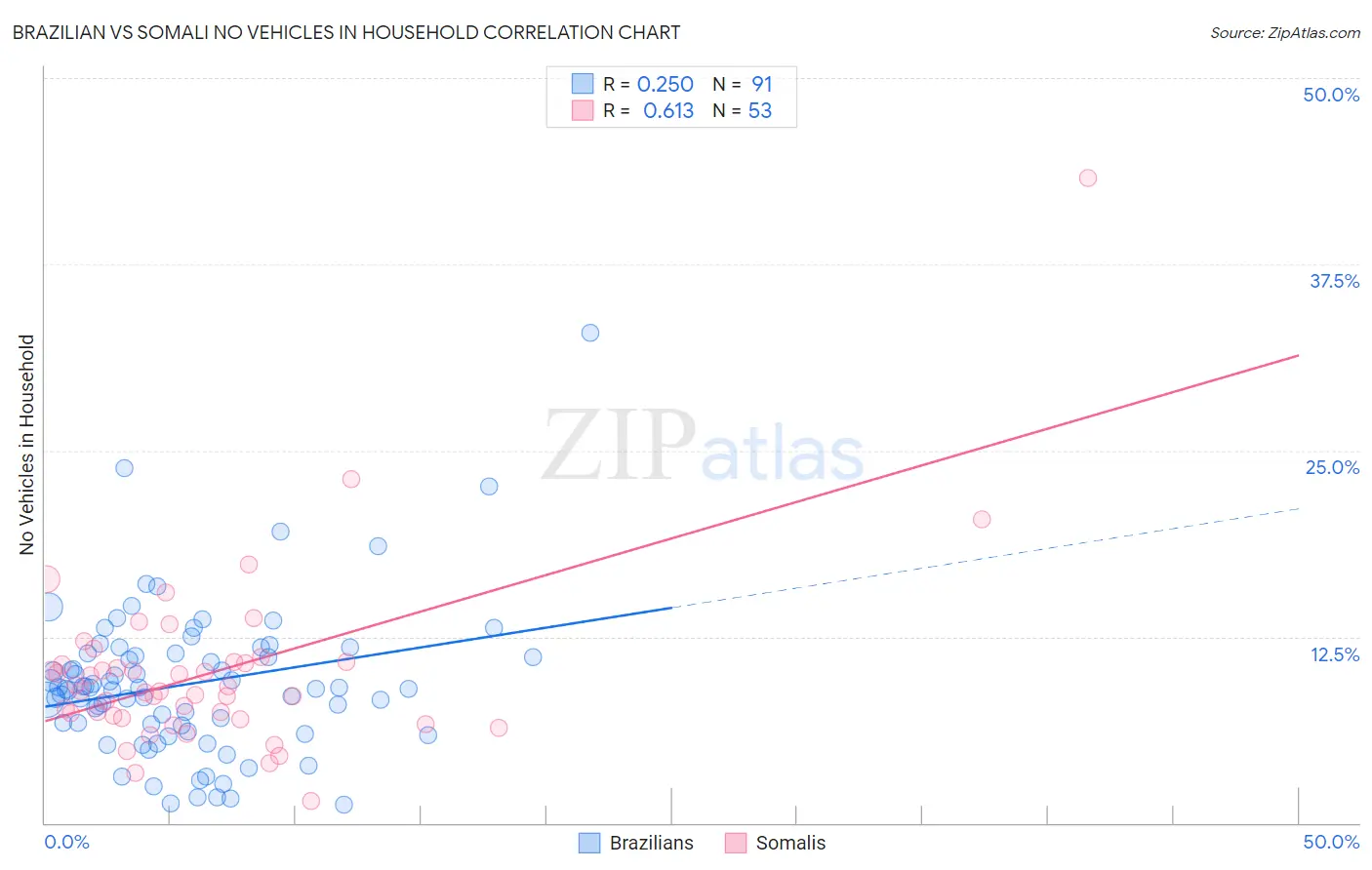 Brazilian vs Somali No Vehicles in Household