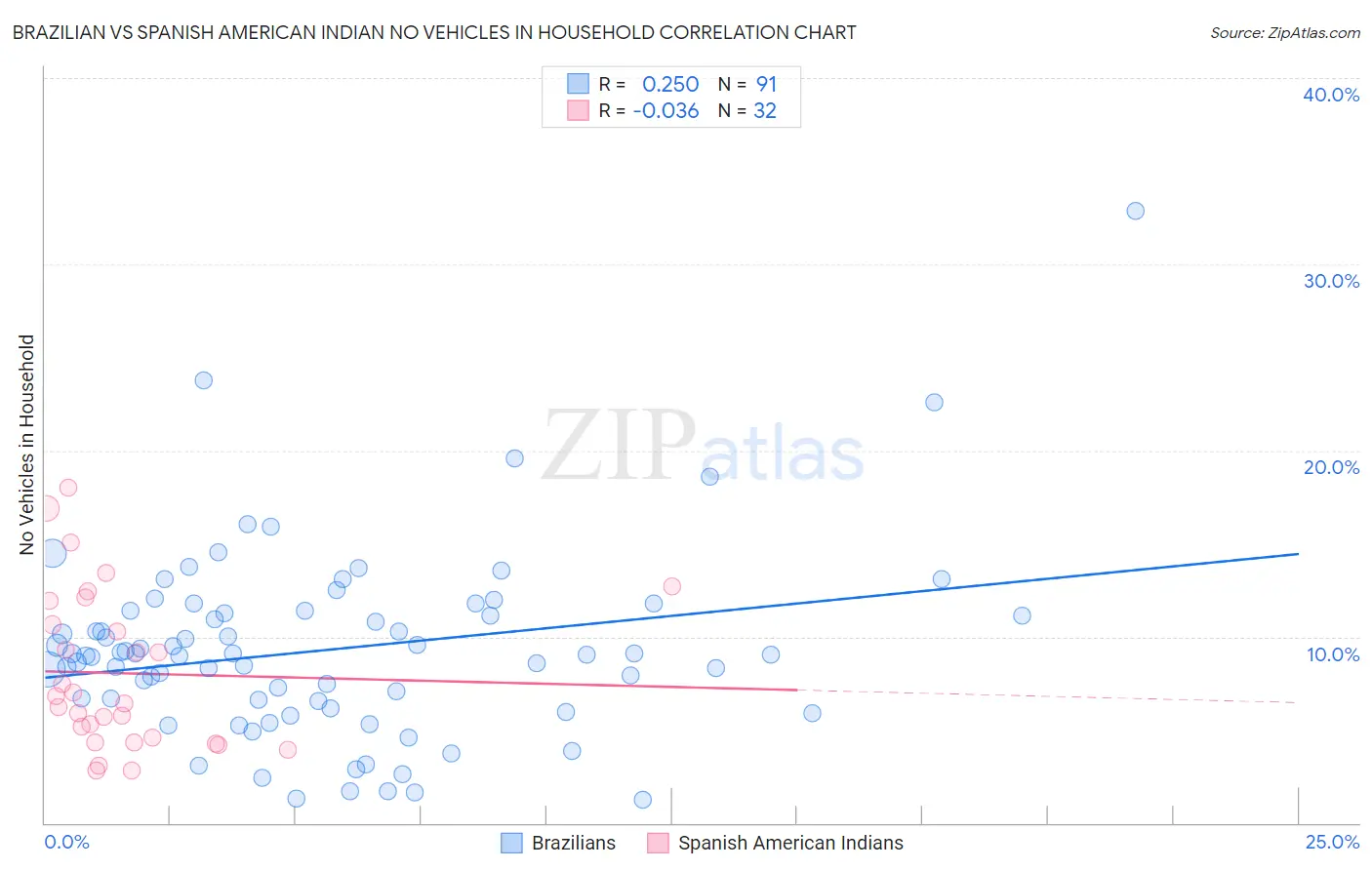 Brazilian vs Spanish American Indian No Vehicles in Household