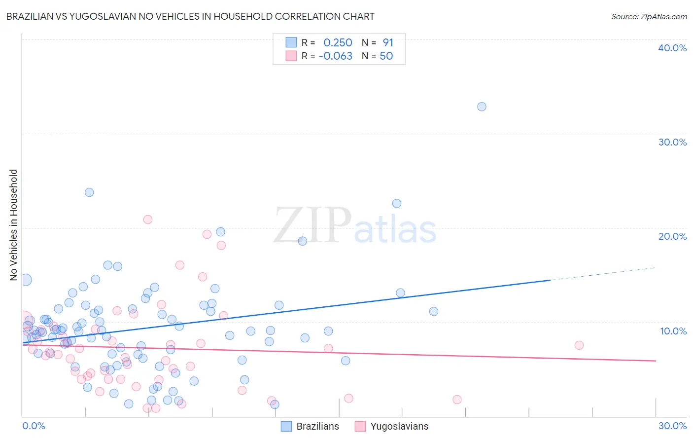 Brazilian vs Yugoslavian No Vehicles in Household