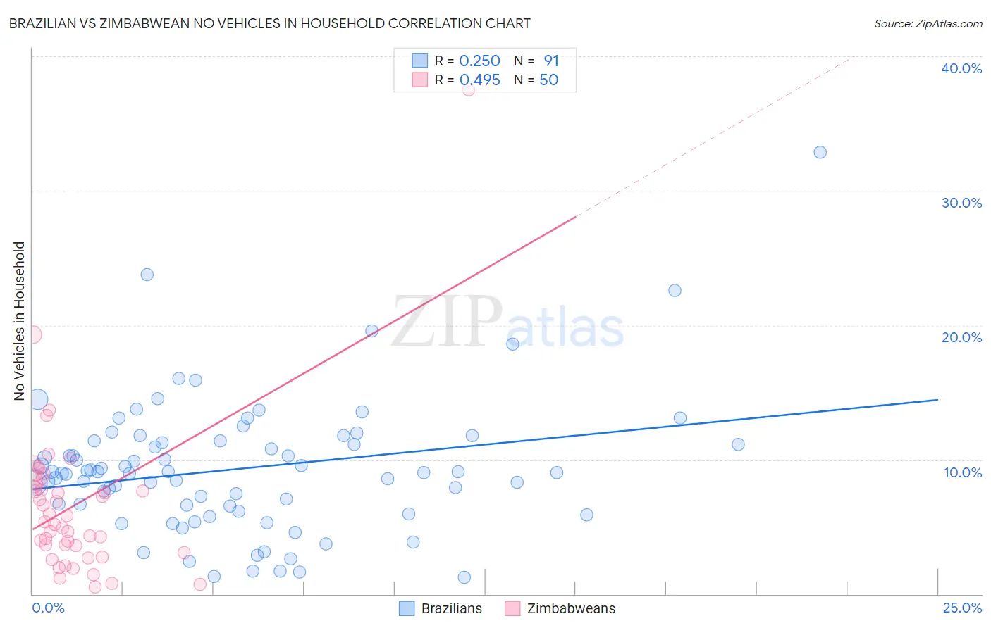 Brazilian vs Zimbabwean No Vehicles in Household