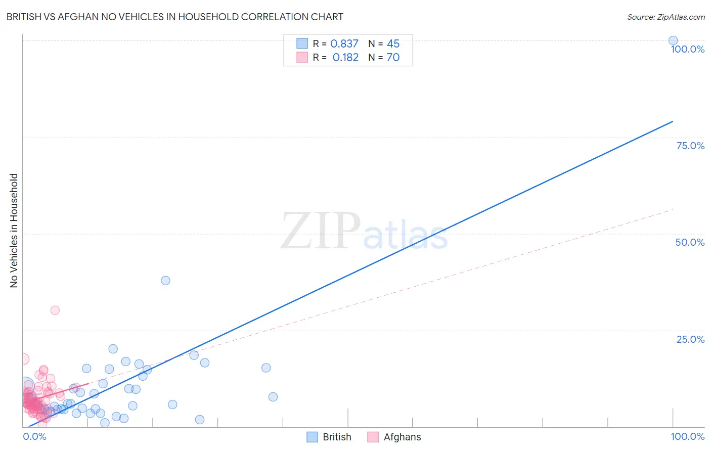British vs Afghan No Vehicles in Household
