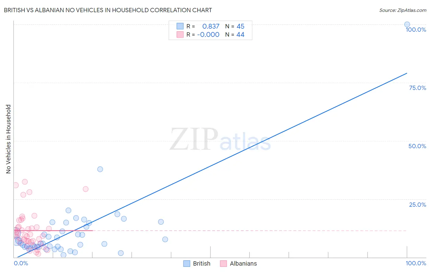 British vs Albanian No Vehicles in Household