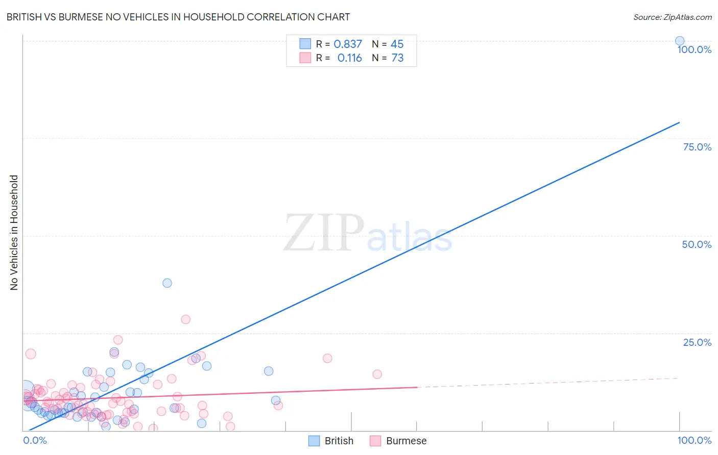 British vs Burmese No Vehicles in Household