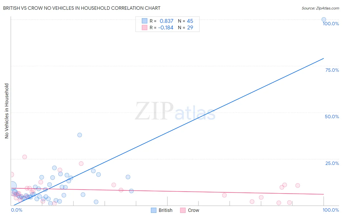 British vs Crow No Vehicles in Household