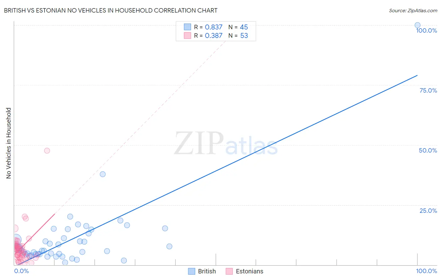 British vs Estonian No Vehicles in Household