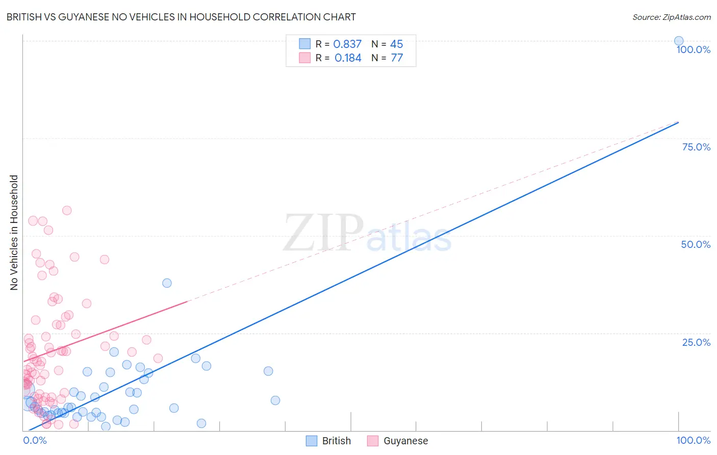 British vs Guyanese No Vehicles in Household