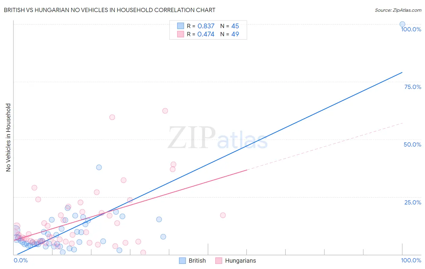 British vs Hungarian No Vehicles in Household