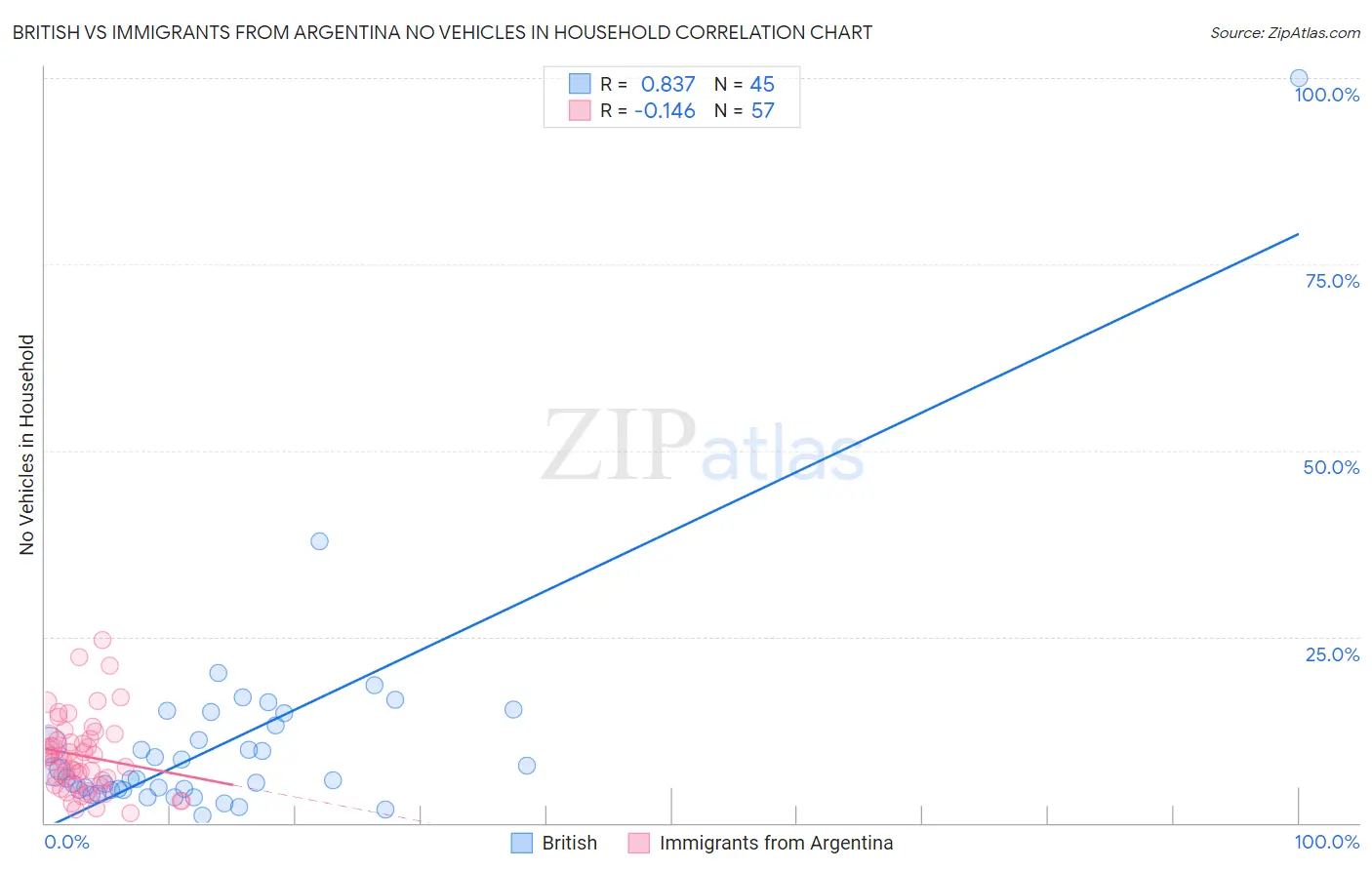 British vs Immigrants from Argentina No Vehicles in Household