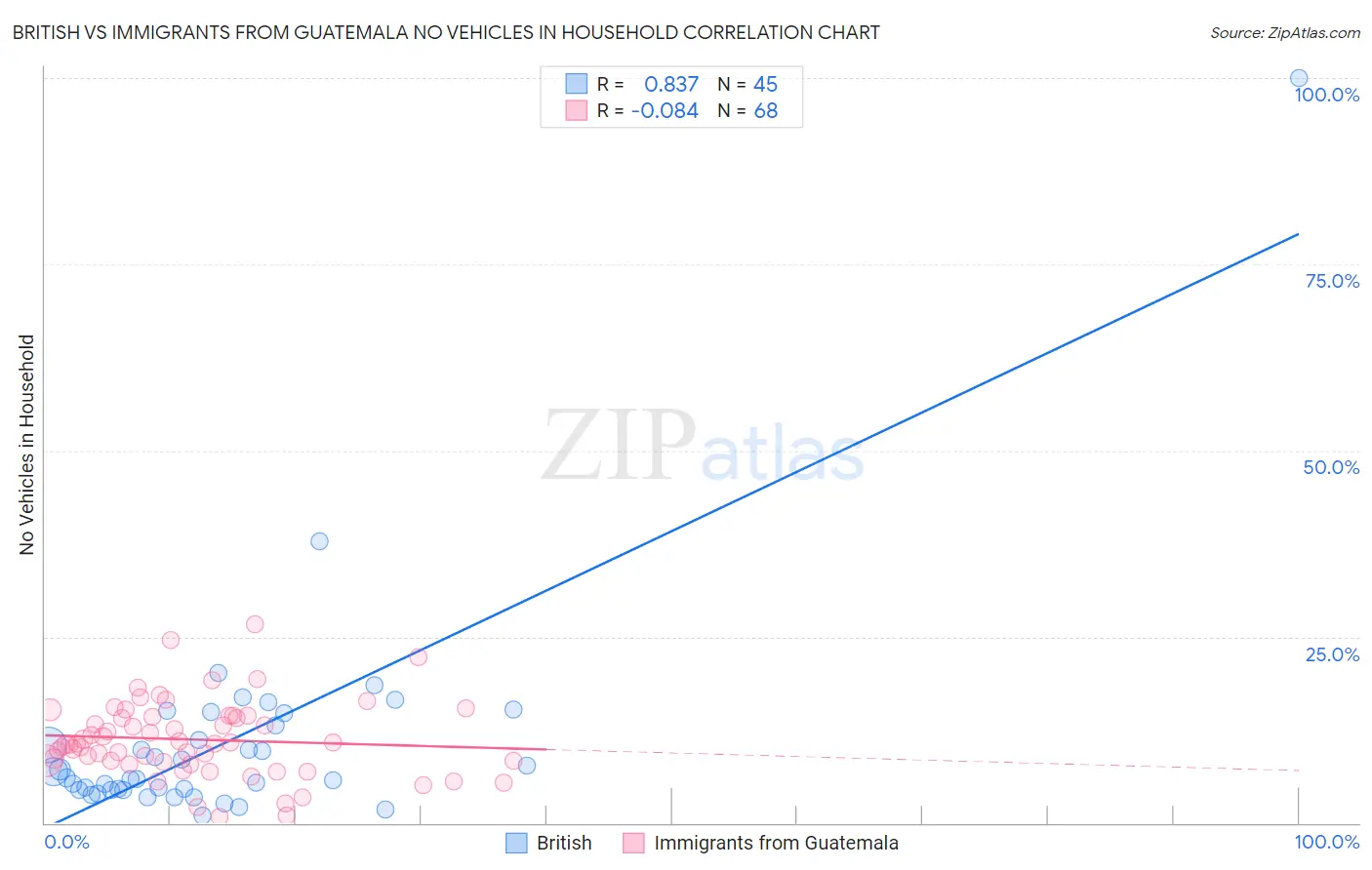 British vs Immigrants from Guatemala No Vehicles in Household