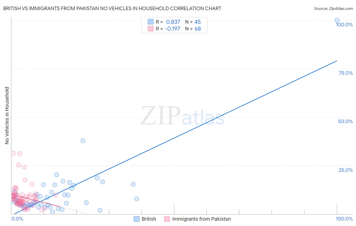British vs Immigrants from Pakistan No Vehicles in Household