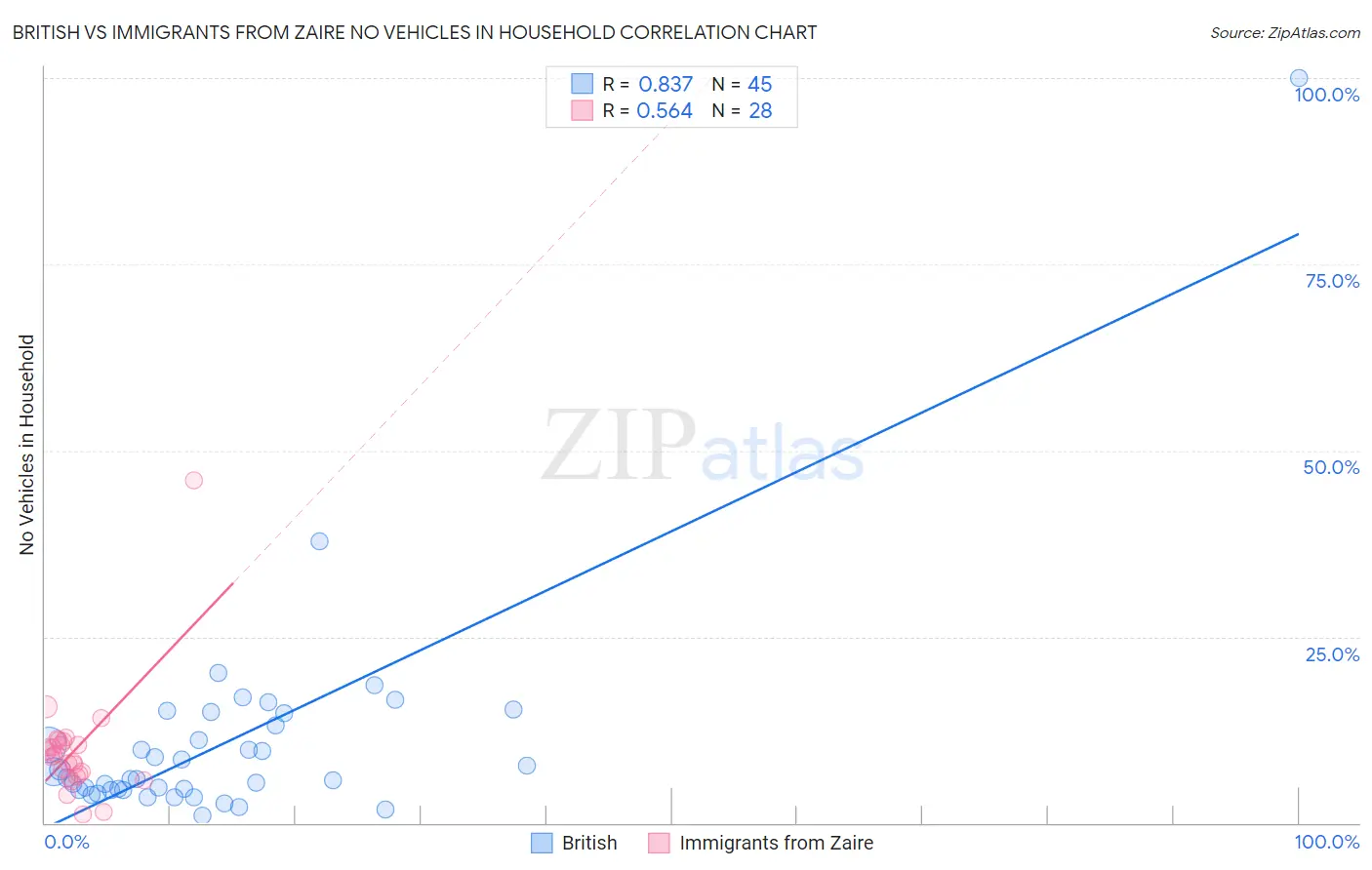 British vs Immigrants from Zaire No Vehicles in Household