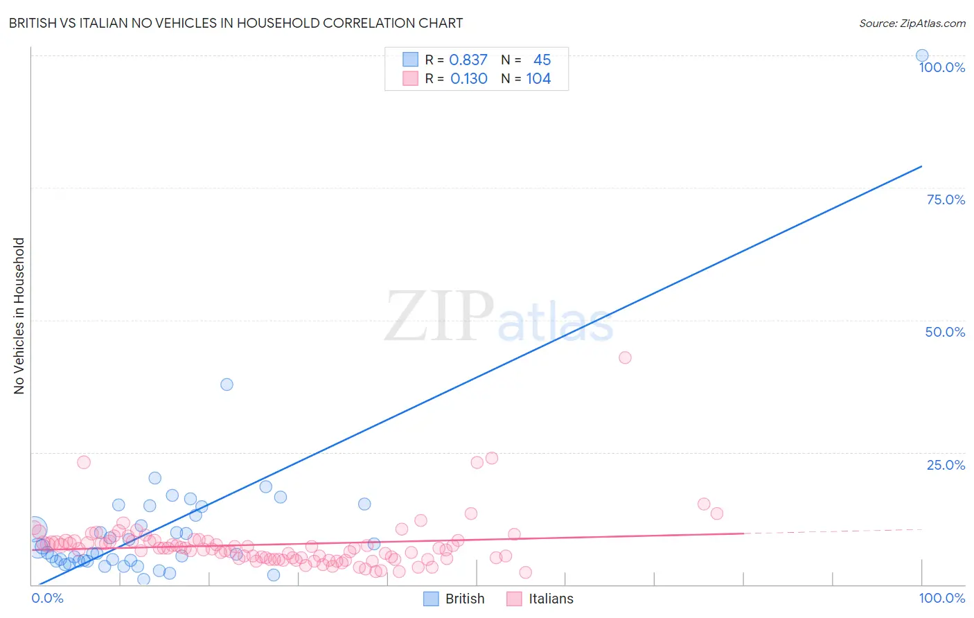 British vs Italian No Vehicles in Household