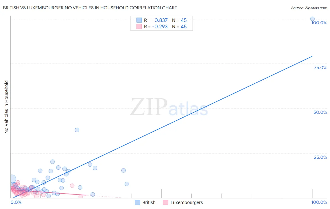 British vs Luxembourger No Vehicles in Household