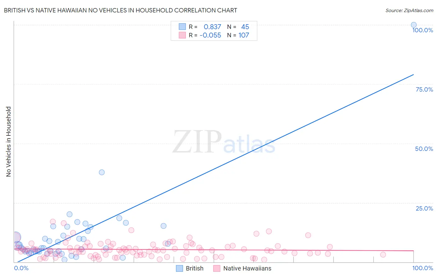 British vs Native Hawaiian No Vehicles in Household